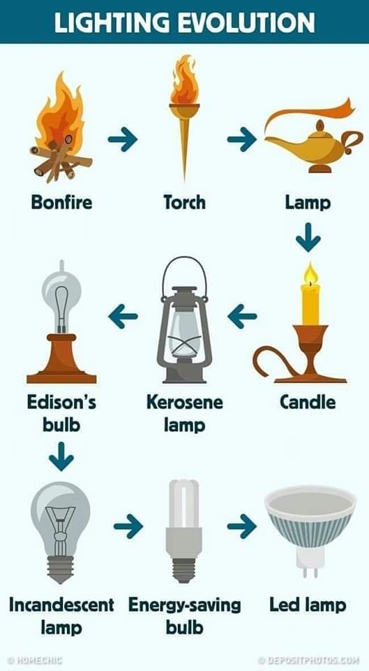 The Evolution of Smart Lighting - contextual illustration