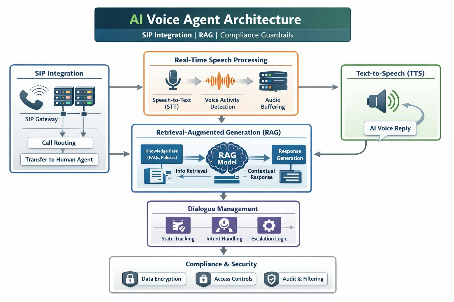 Best Practices for Voice Mode Integration - contextual illustration