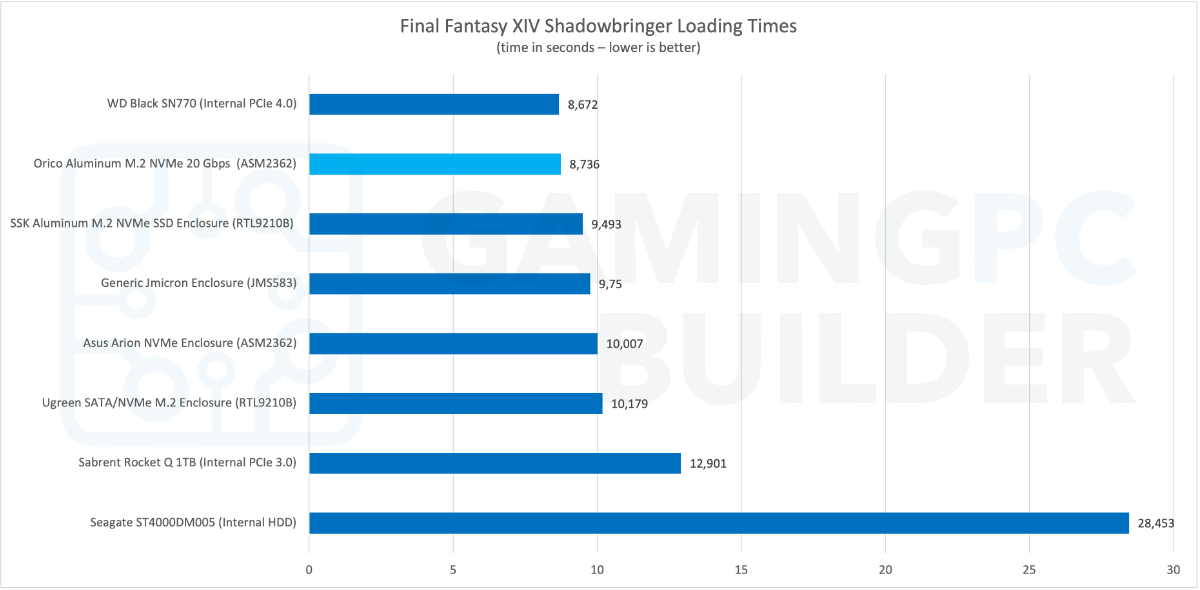 Setting Up Your Orico Enclosure - visual representation