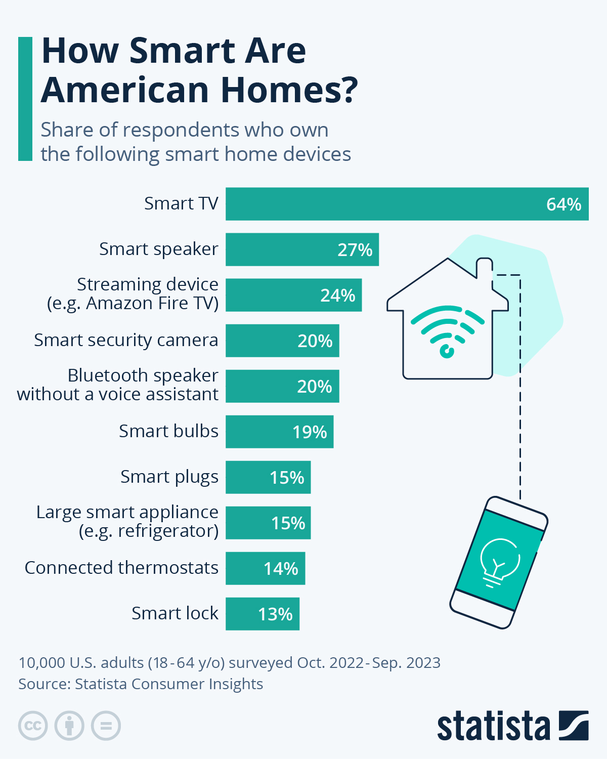 The Rise of Smart Homes - visual representation