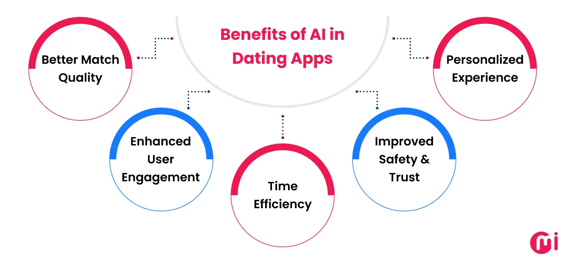 The Evolution of Online Dating - visual representation