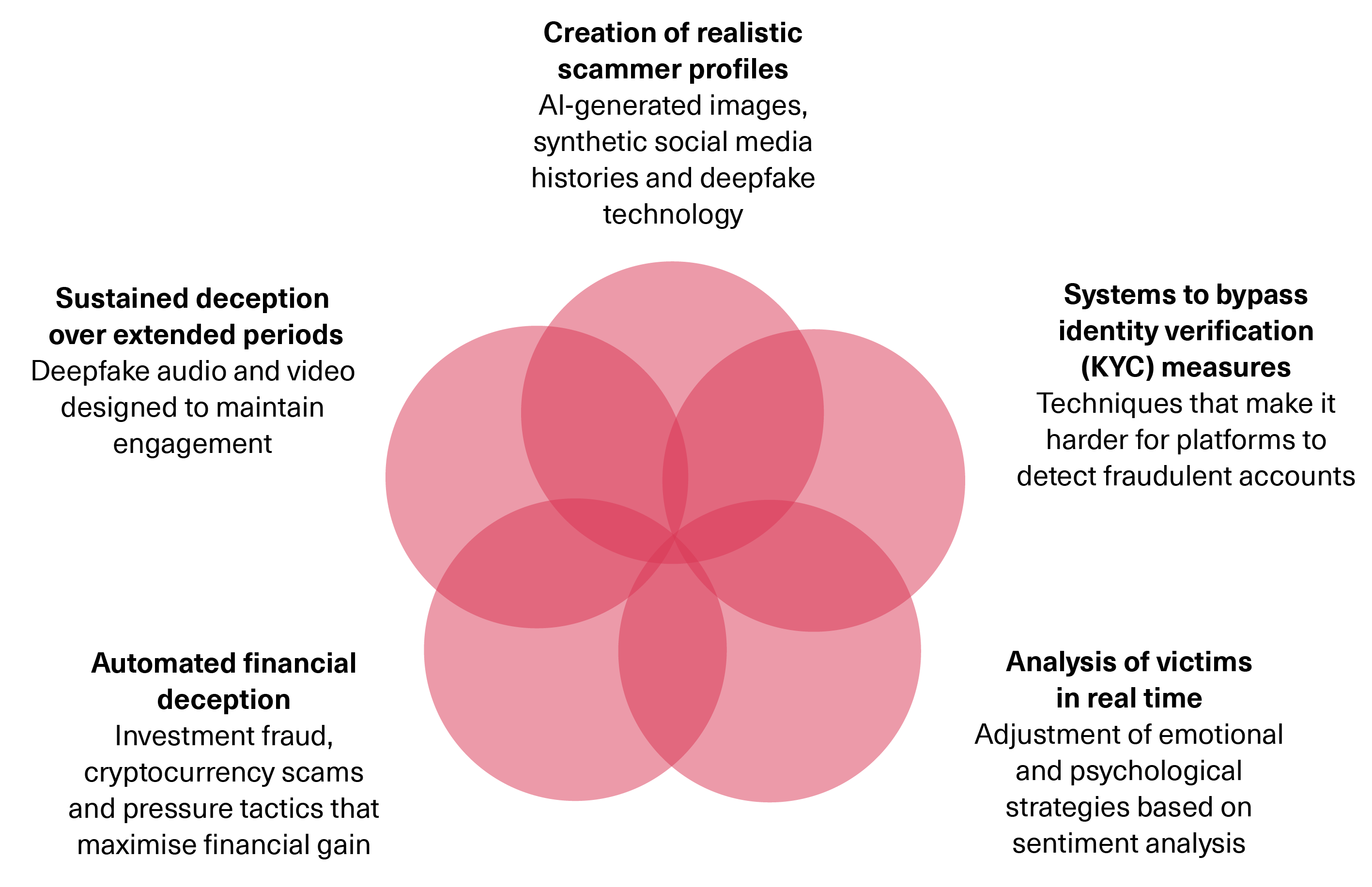 Technical Insights: How AI Fuels Scams - contextual illustration
