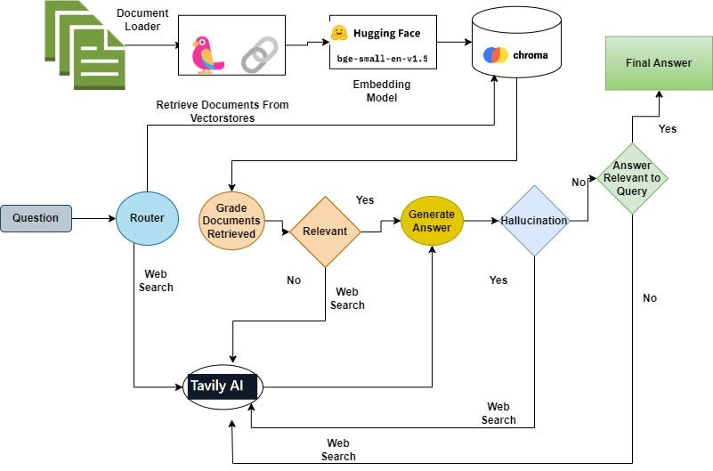 The Role of Agents, RAG Pipelines, and Model Routers - visual representation