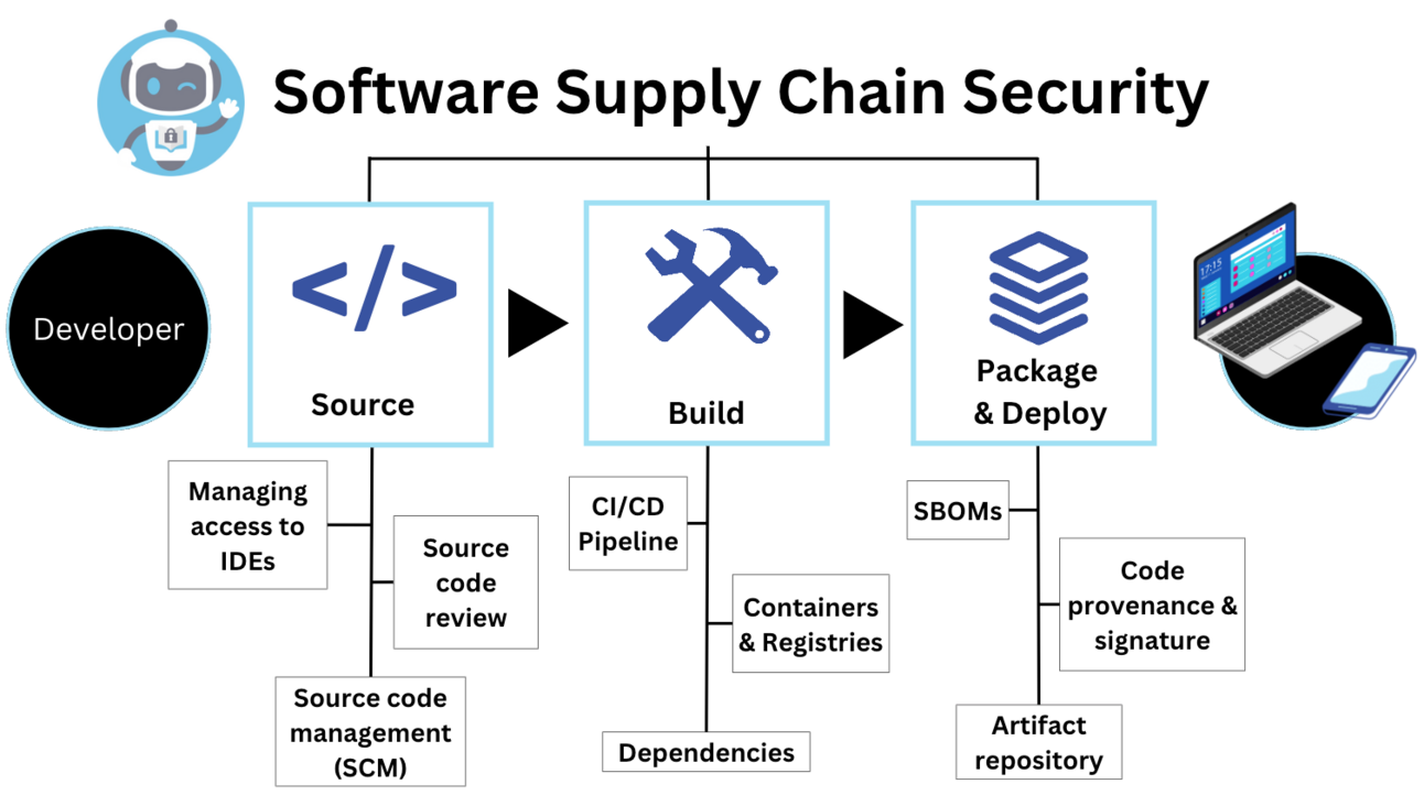 Understanding Software Supply Chain Vulnerabilities - contextual illustration