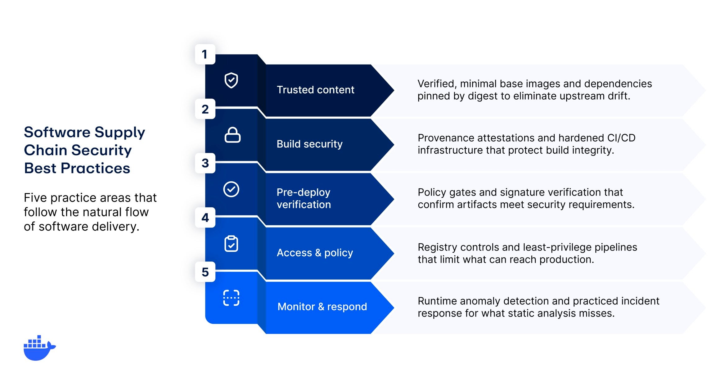 Best Practices for Securing the Software Supply Chain - contextual illustration