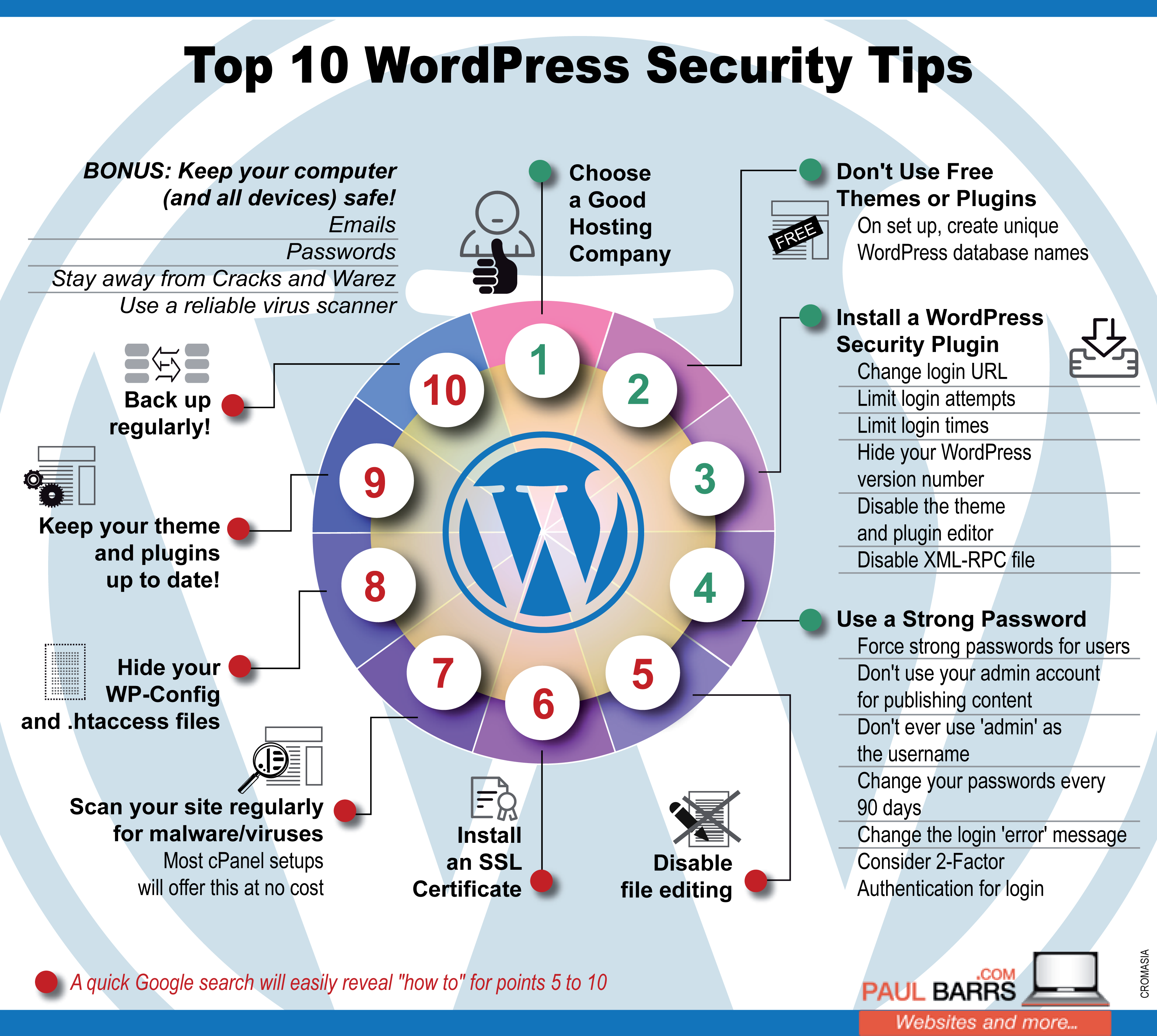 Best Practices for Securing WordPress Sites - visual representation