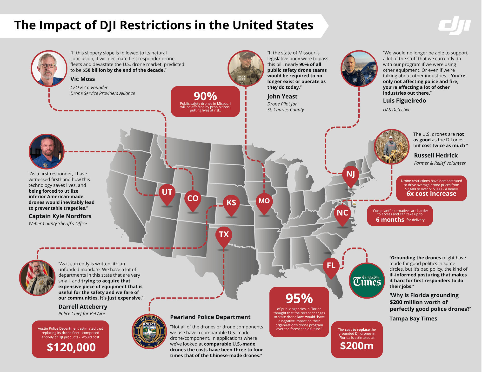 Implications for the Drone Industry - visual representation