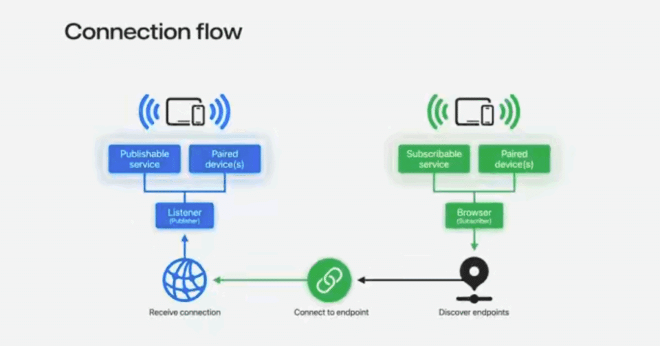 The Evolution of iOS Security - visual representation