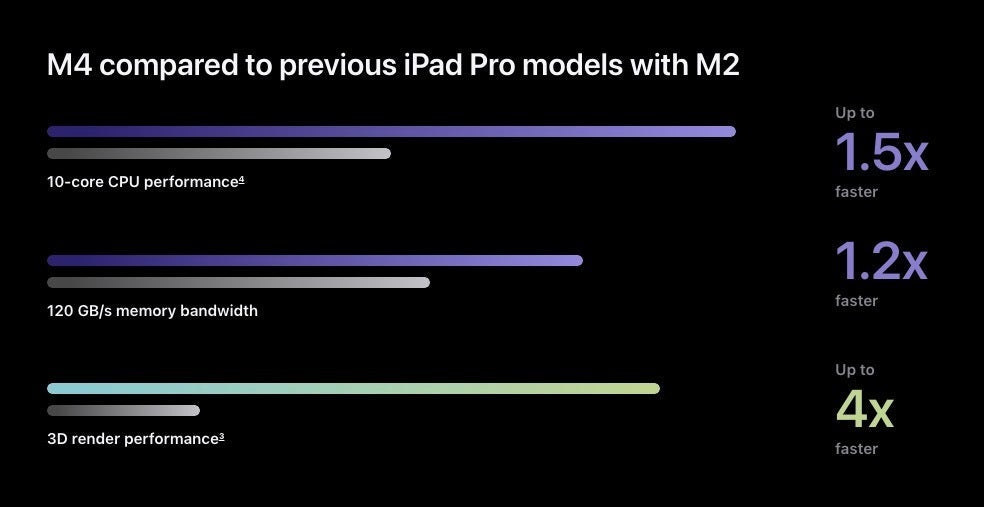 The Evolution of iPad Air: From M1 to M4 - visual representation