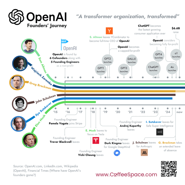 The Origins of Open AI - visual representation
