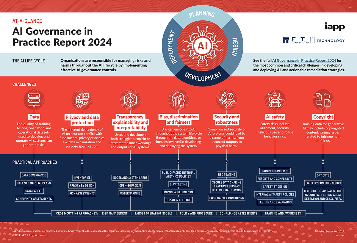 Implications for AI Governance - visual representation
