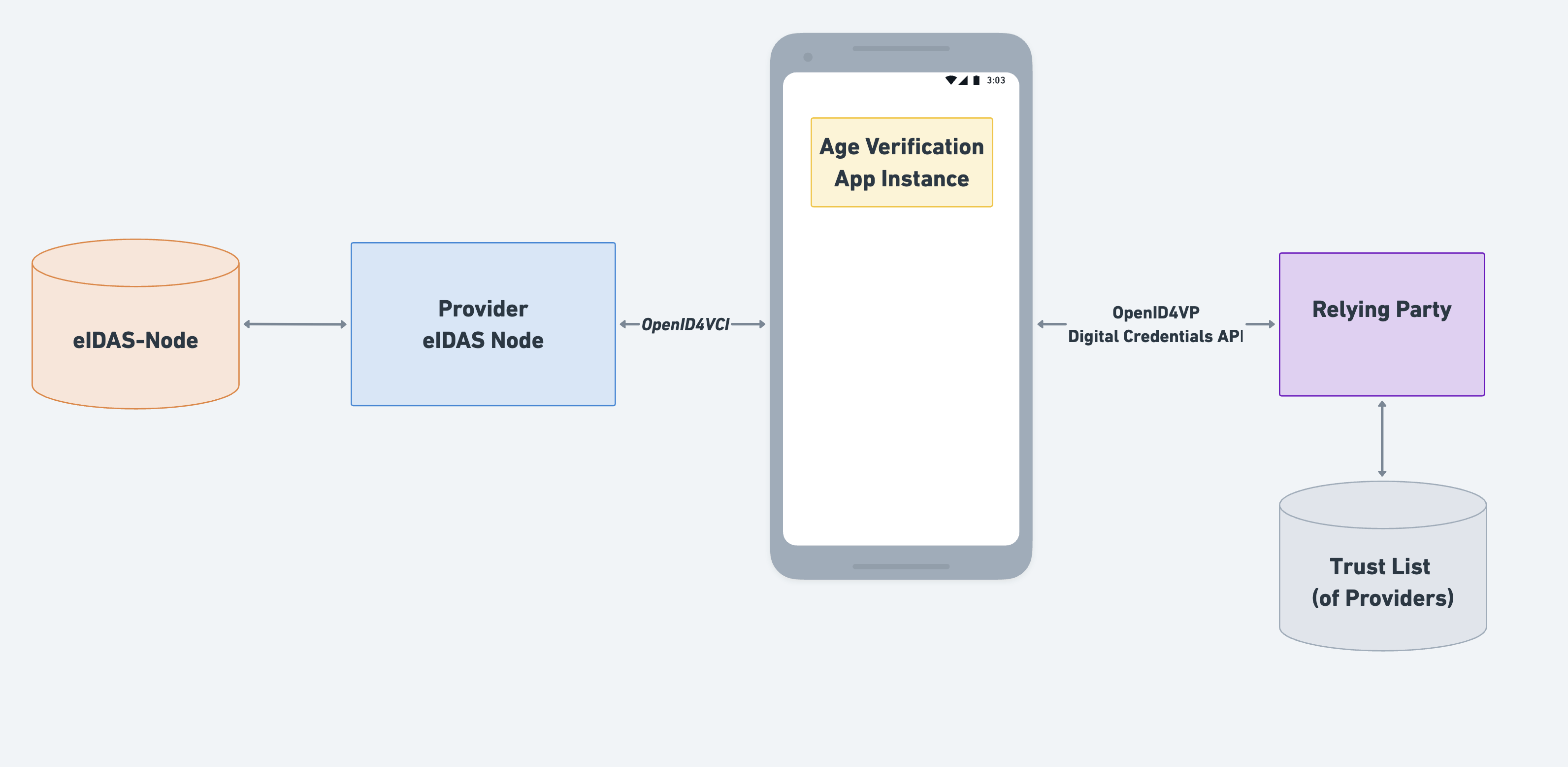 The Evolution of Age Verification on iPhones - visual representation