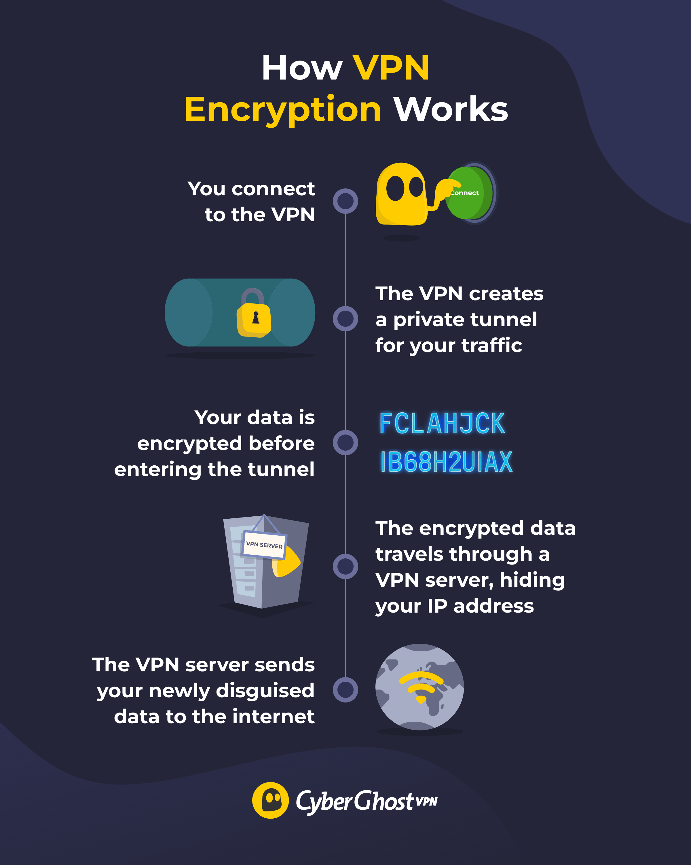 Practical Implementation: Setting Up Cyber Ghost - visual representation
