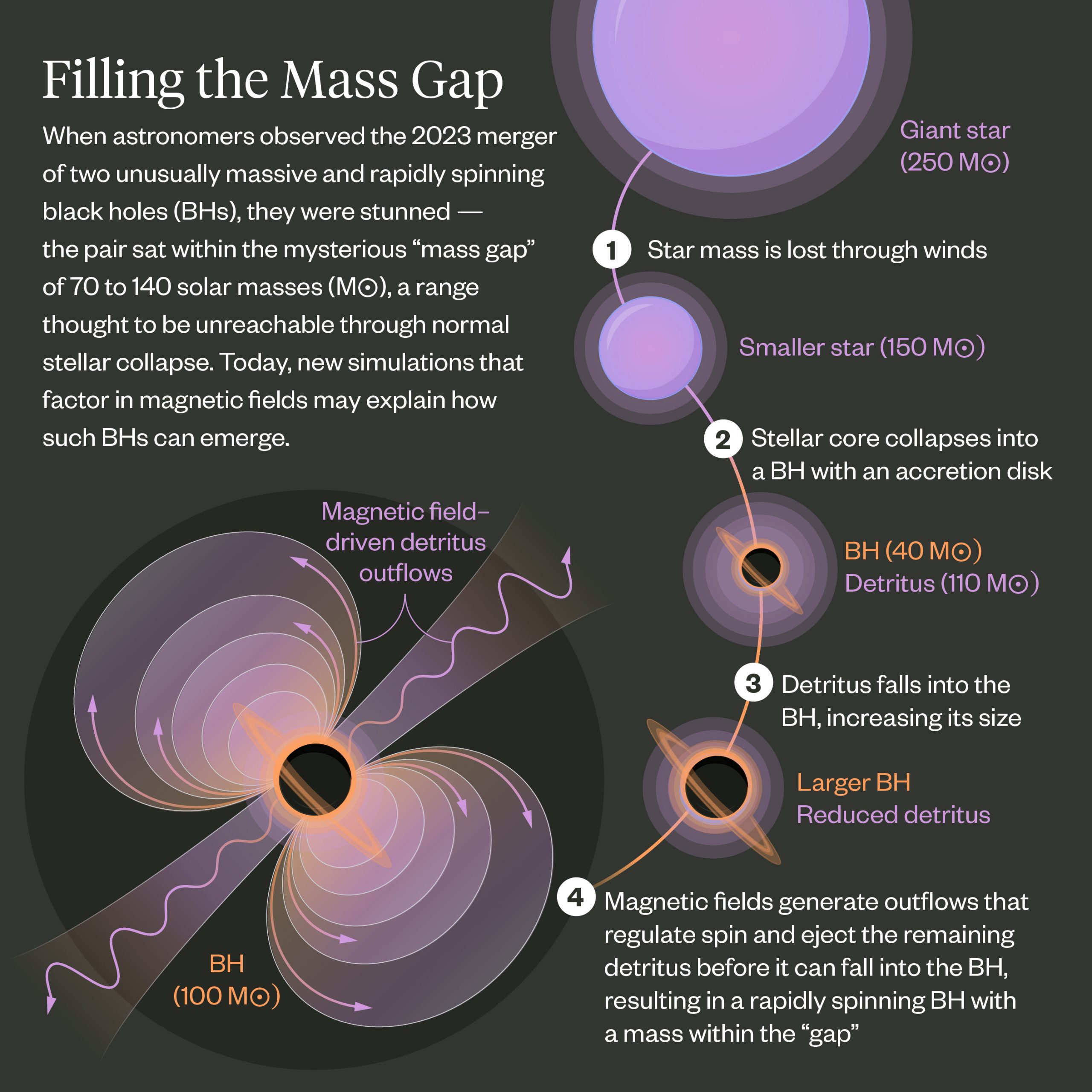 The Concept of Black Hole Recycling - contextual illustration