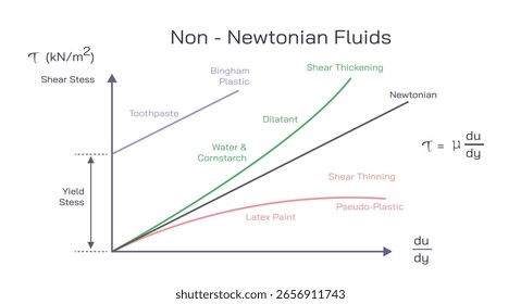 Future Trends in Non-Newtonian Fluids - contextual illustration
