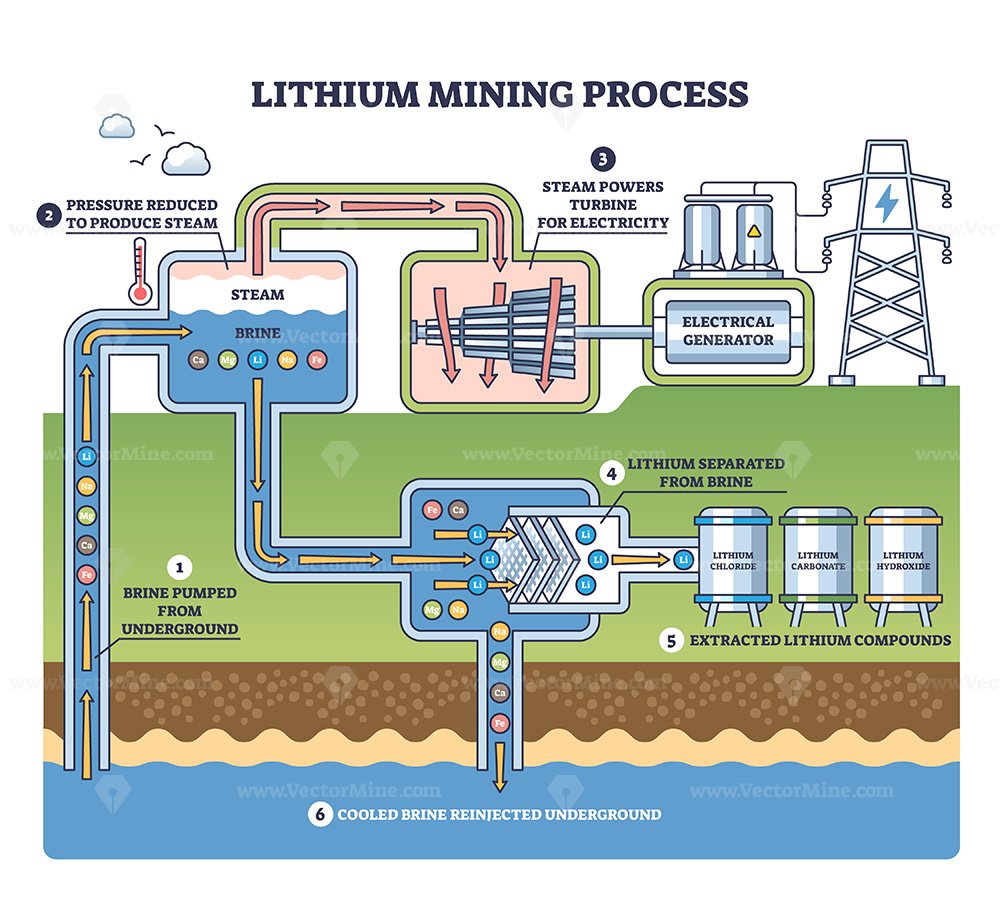 The Science Behind Lithium Extraction - contextual illustration