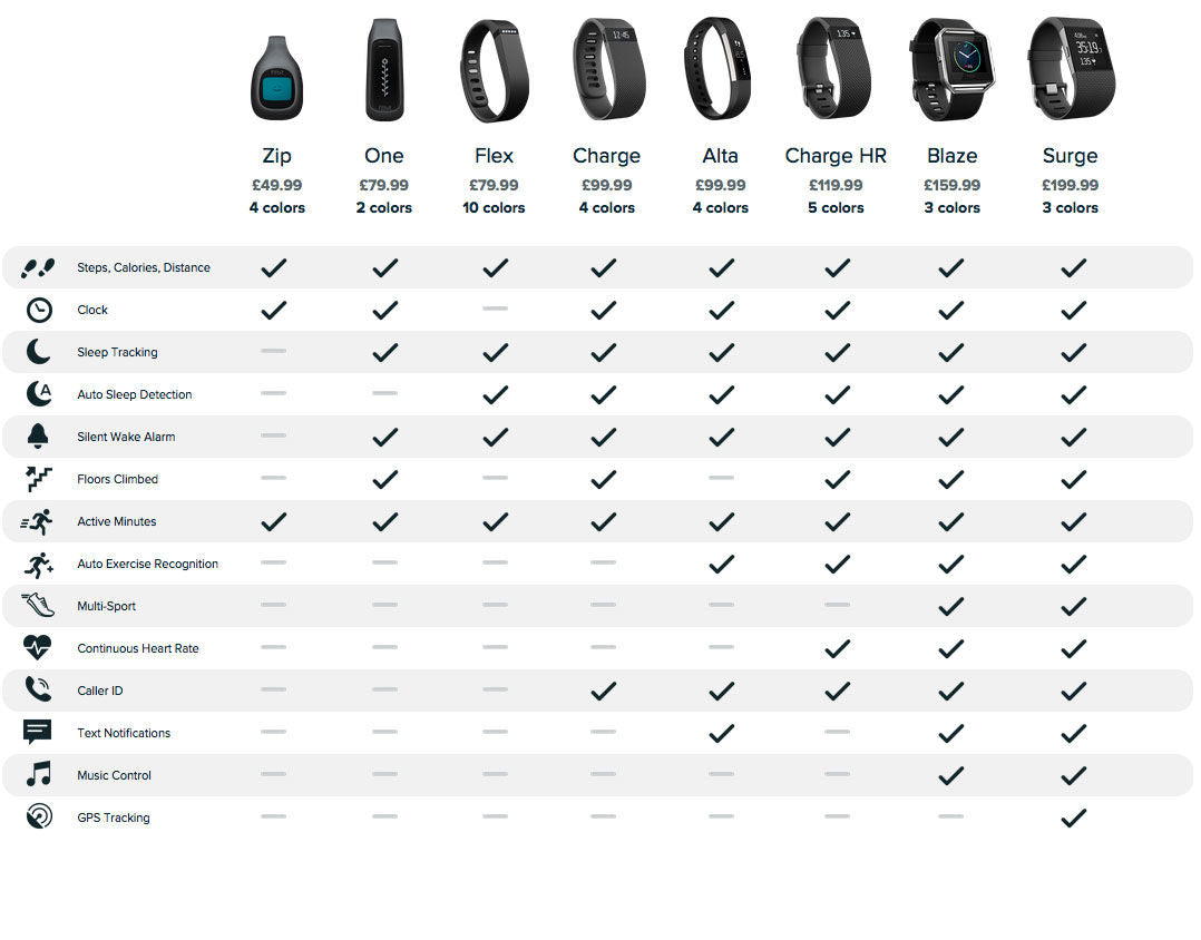 Practical Tips for Choosing the Right Fitbit - visual representation