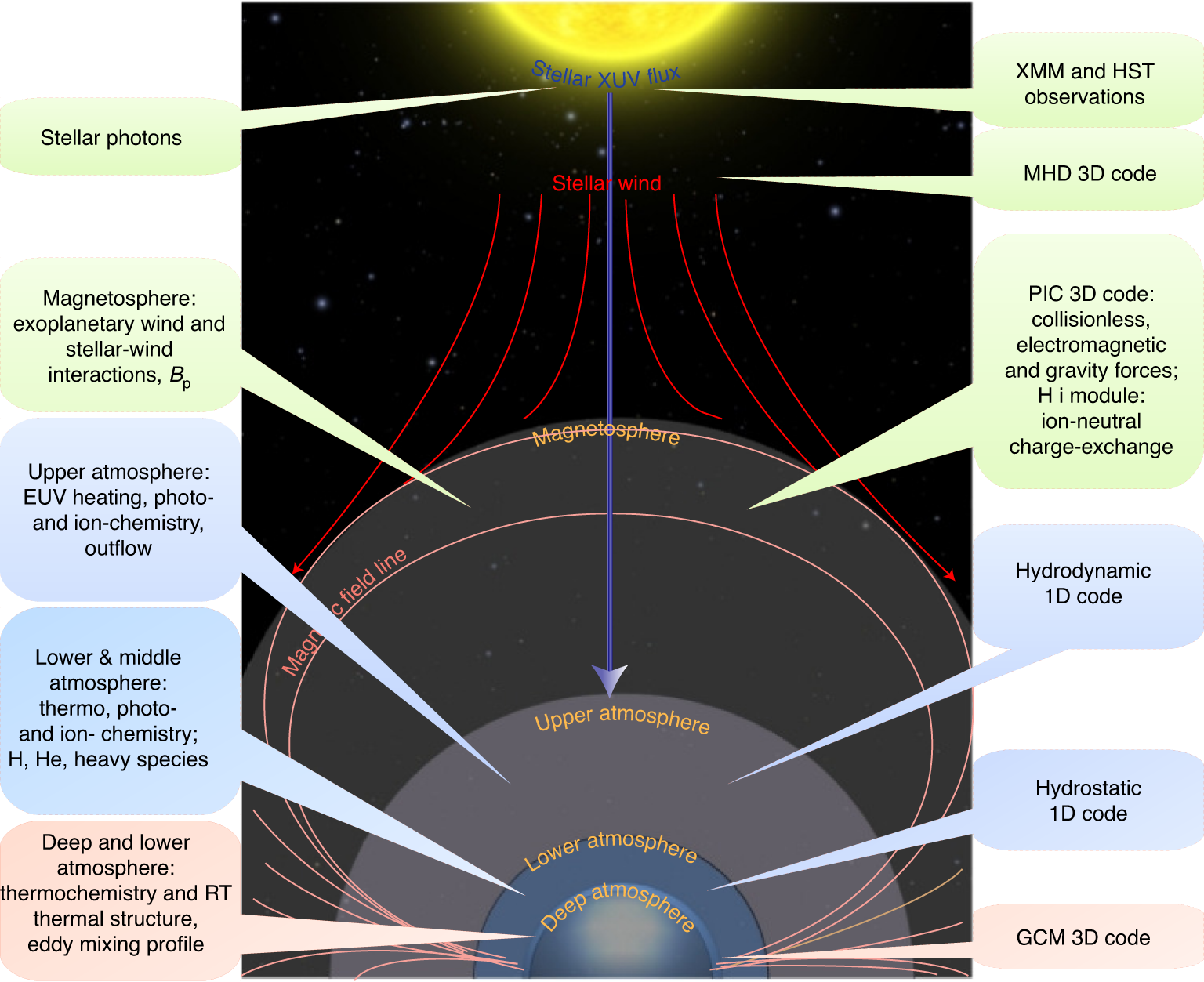 The Role of Gravitational and Magnetic Forces - contextual illustration