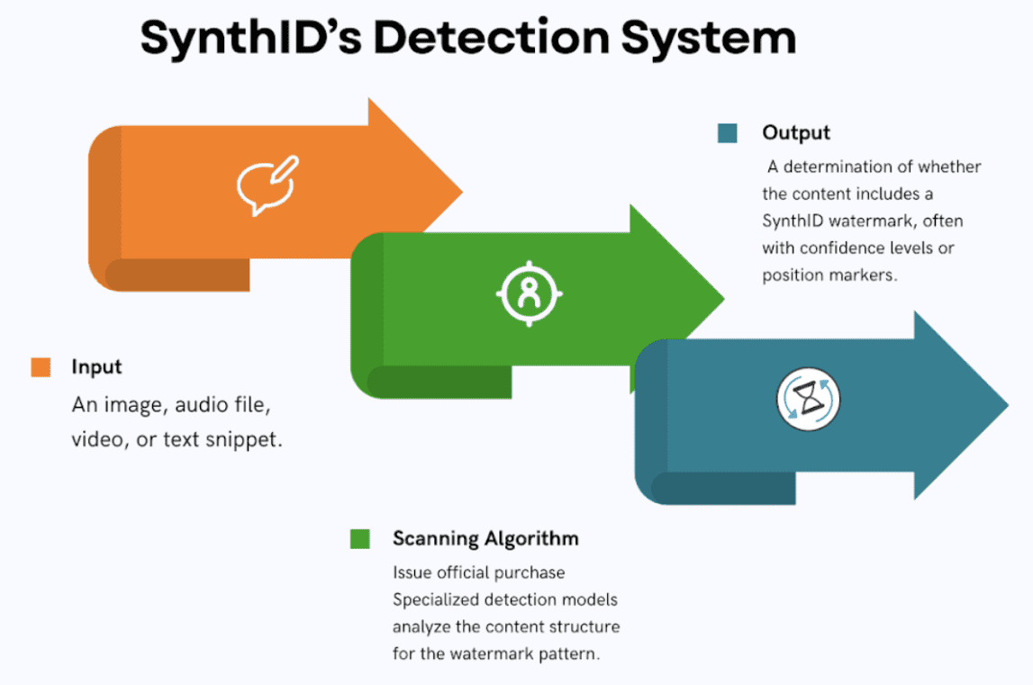 Introducing Google's Synth ID - visual representation