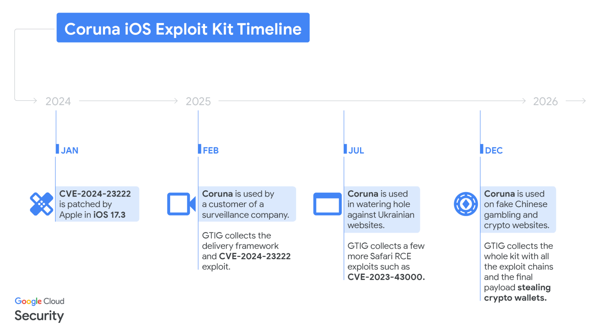 Understanding iOS Security Architecture - visual representation