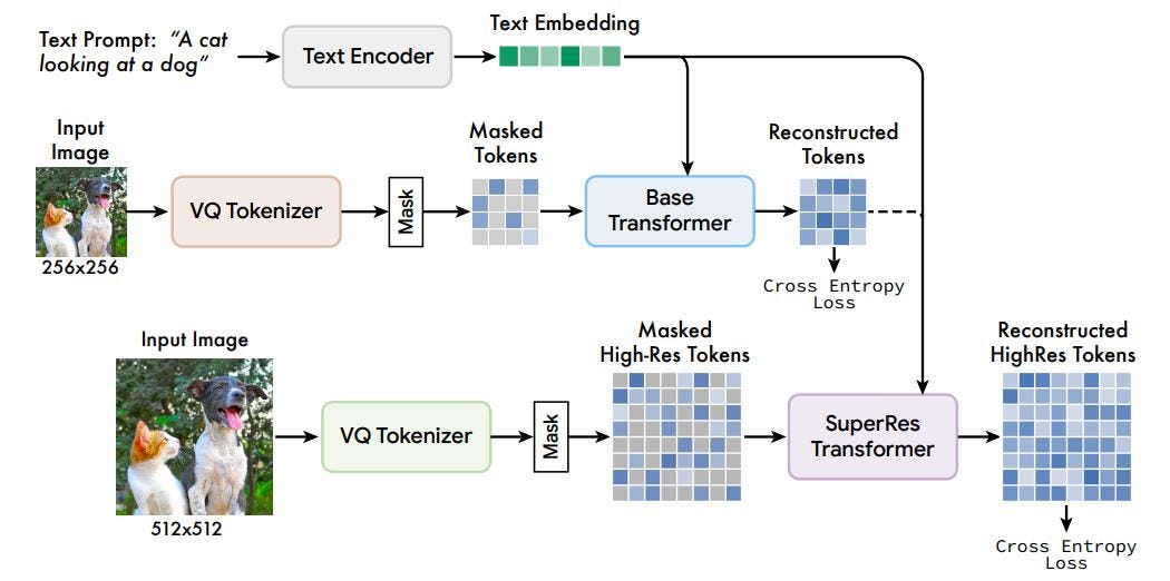 Understanding the Muse Image Model - visual representation