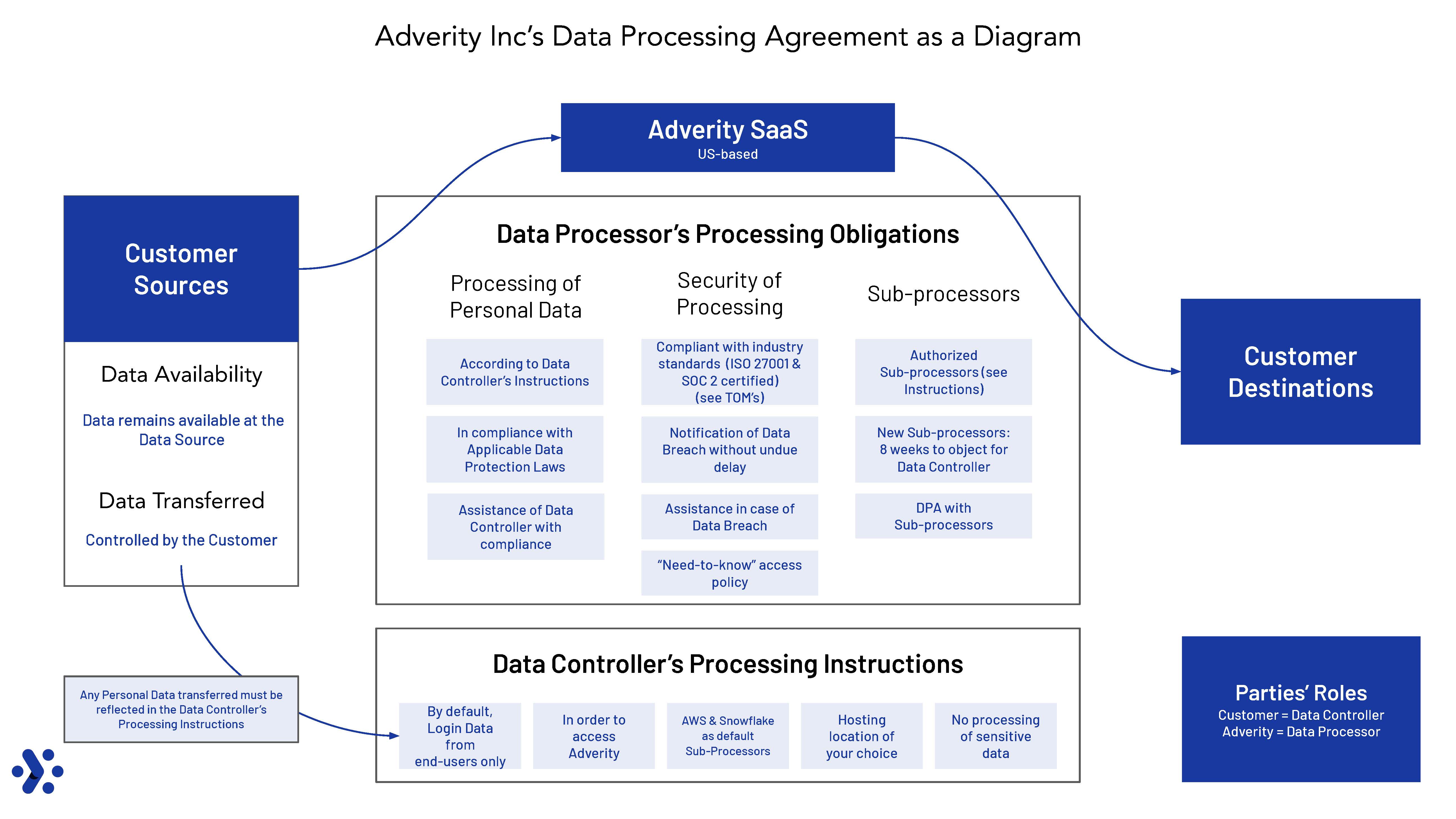 Understanding the Data Processing Agreement (DPA) - contextual illustration