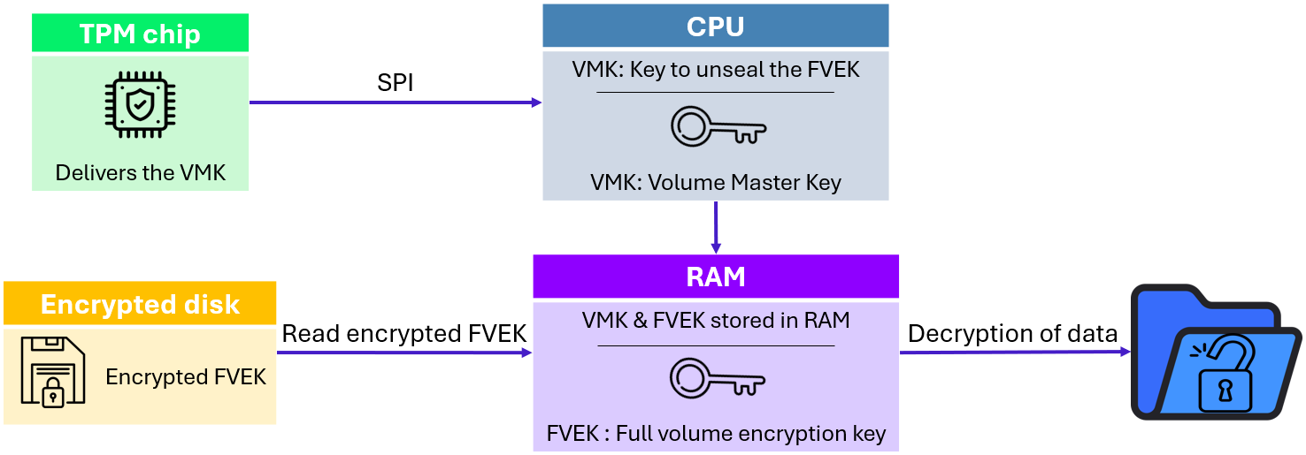 The BitLocker Backdoor: An Overview - visual representation