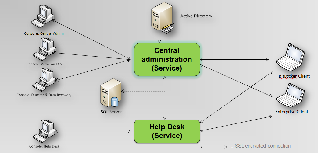 Conclusion - visual representation