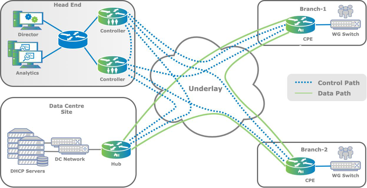 The Role of URSP in Network Slicing - visual representation