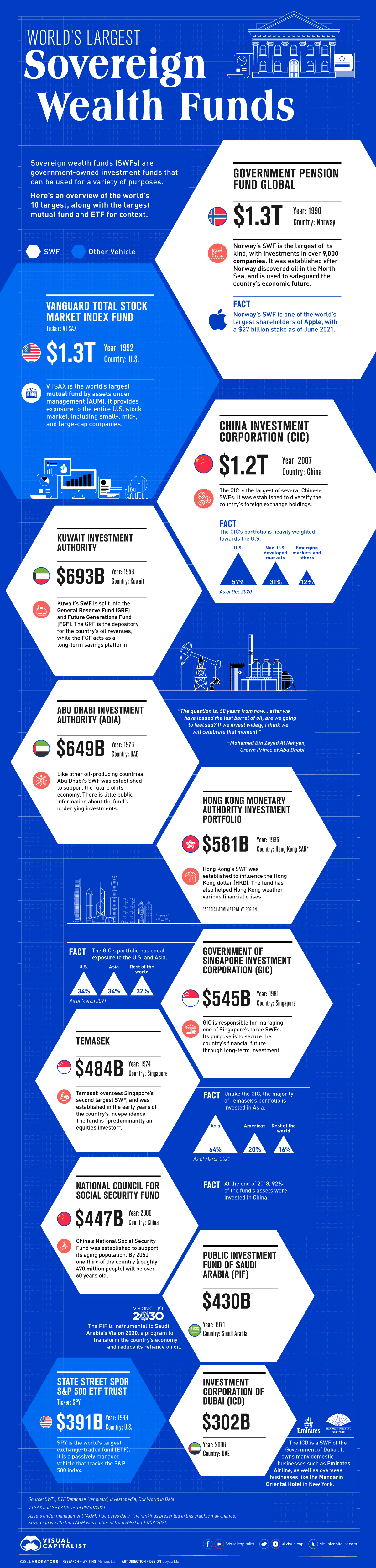 Case Studies of Sovereign Wealth Funds - contextual illustration