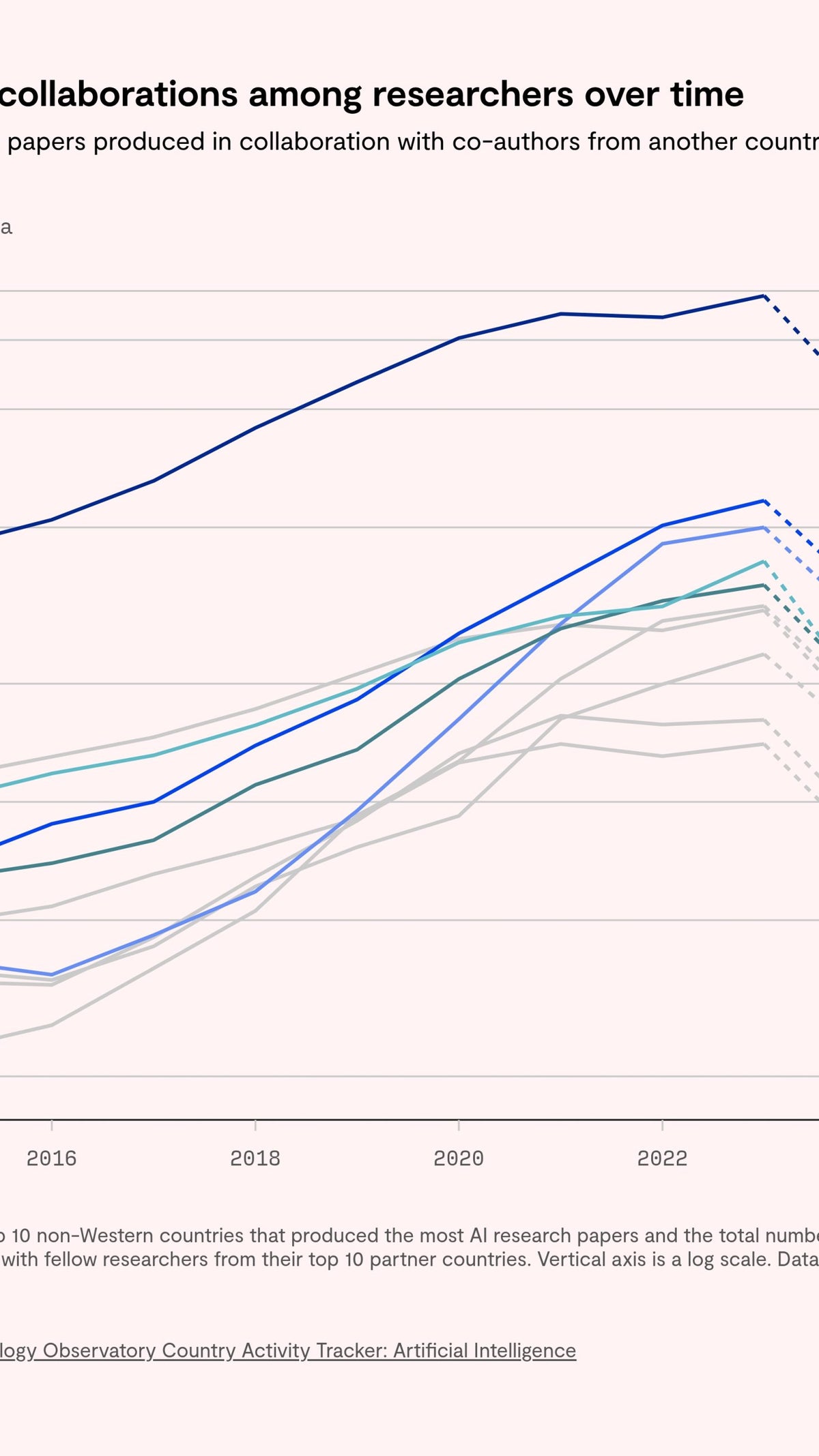 The Role of International Conferences in Enabling Collaboration - visual representation
