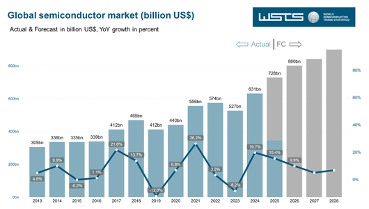 Conclusion: The New Semiconductor Reality - visual representation
