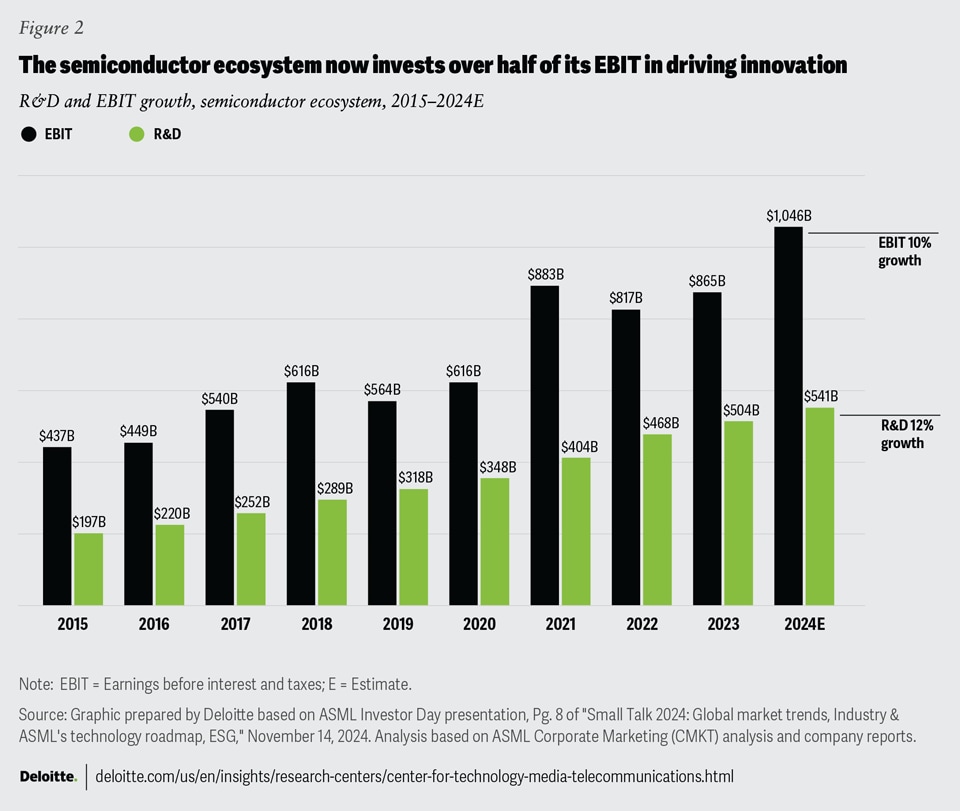 The Semiconductor Supply Chain in 2025: Reshuffling Global Dependencies - visual representation