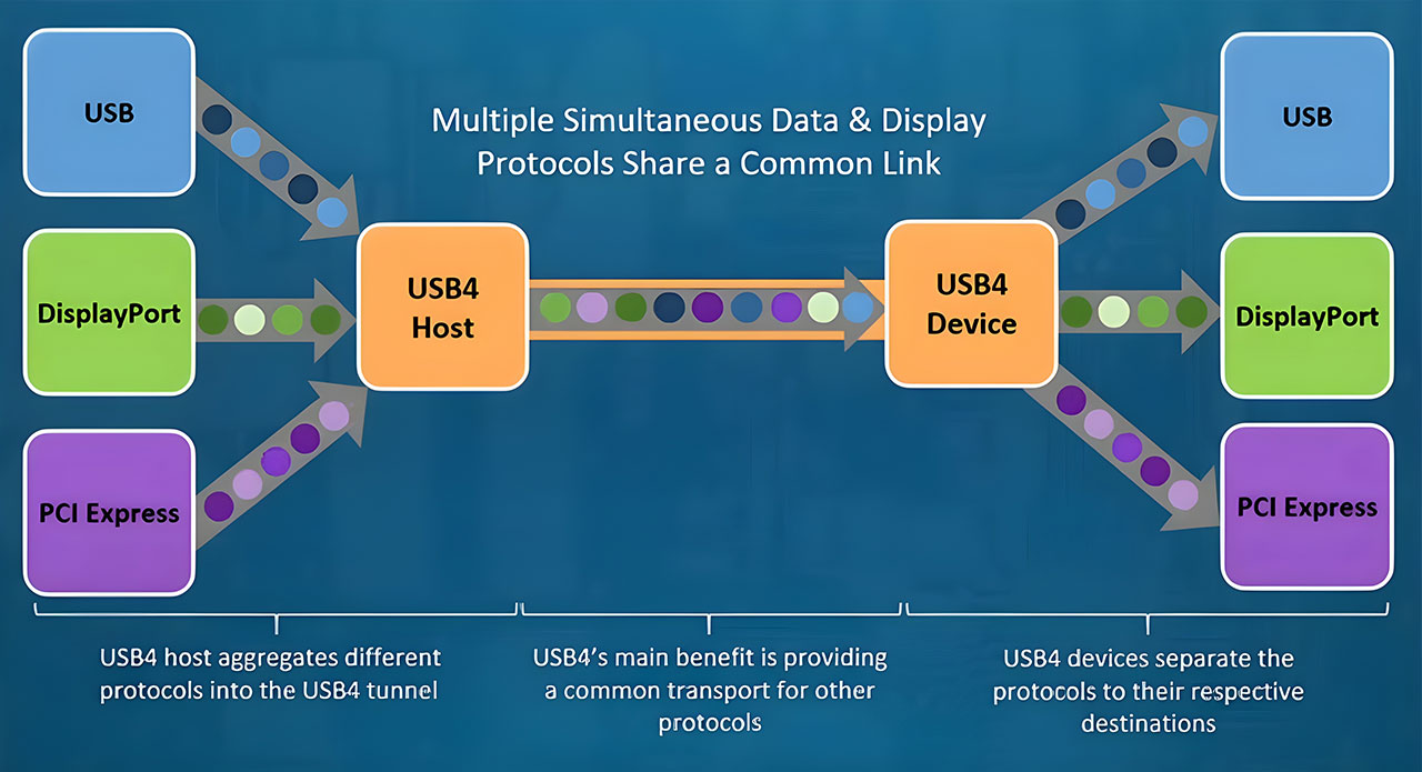 Understanding USB4 - contextual illustration