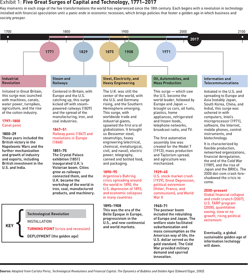 Historical Context: From the Endless Frontier to Today - visual representation