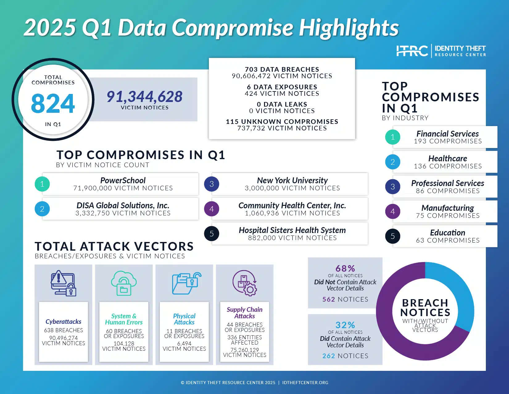 The Technical Foundation: Understanding Graph QL Vulnerabilities - visual representation