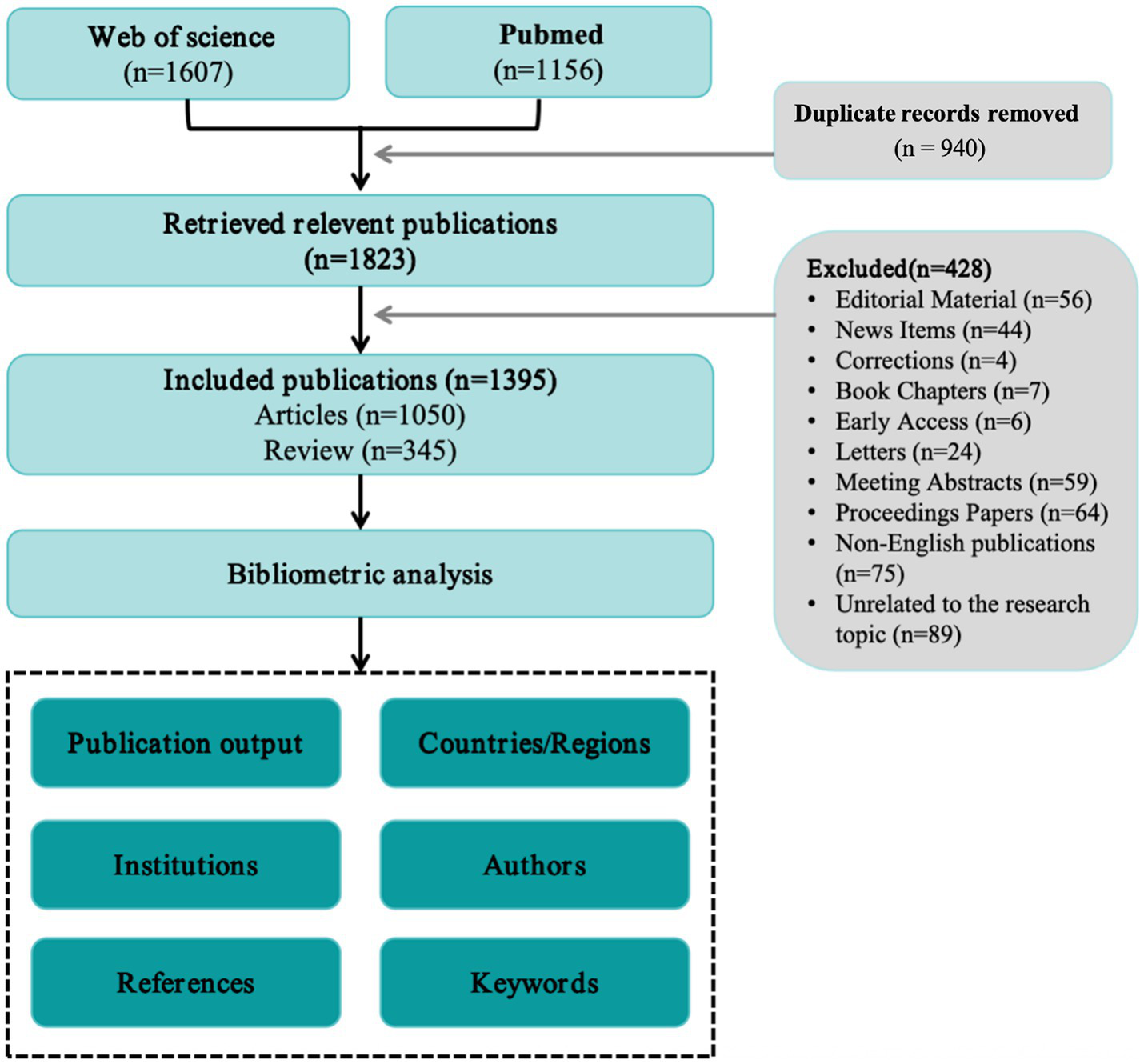 Future Research Directions - contextual illustration