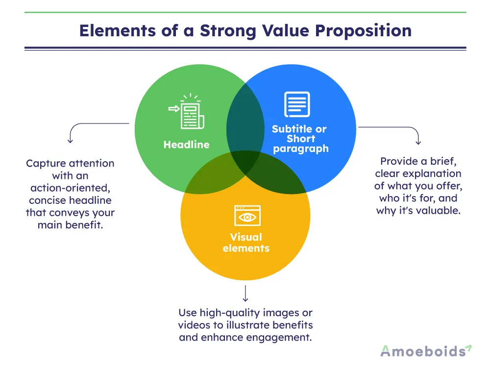 Understanding the Value Proposition - contextual illustration