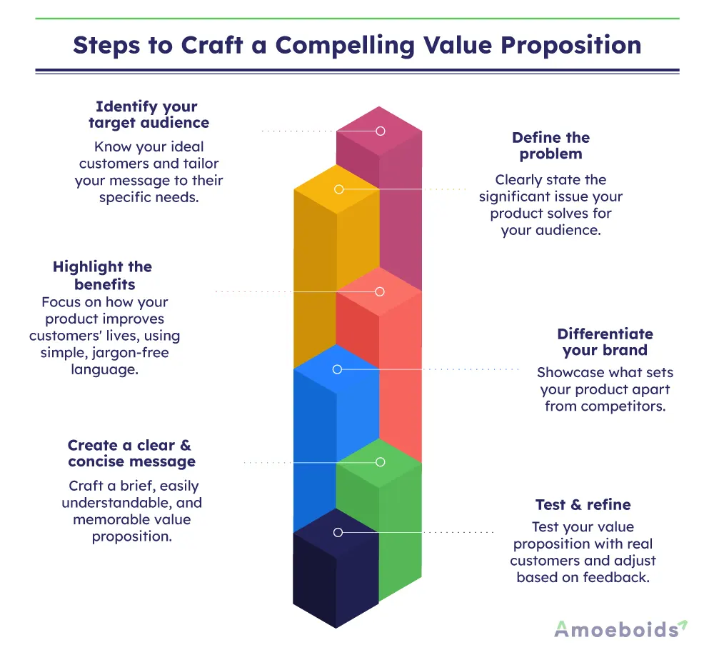 Crafting a Compelling Value Proposition - contextual illustration