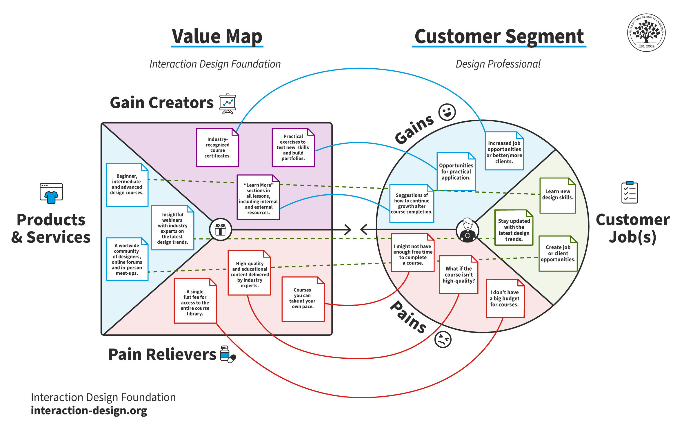 Conclusion - visual representation