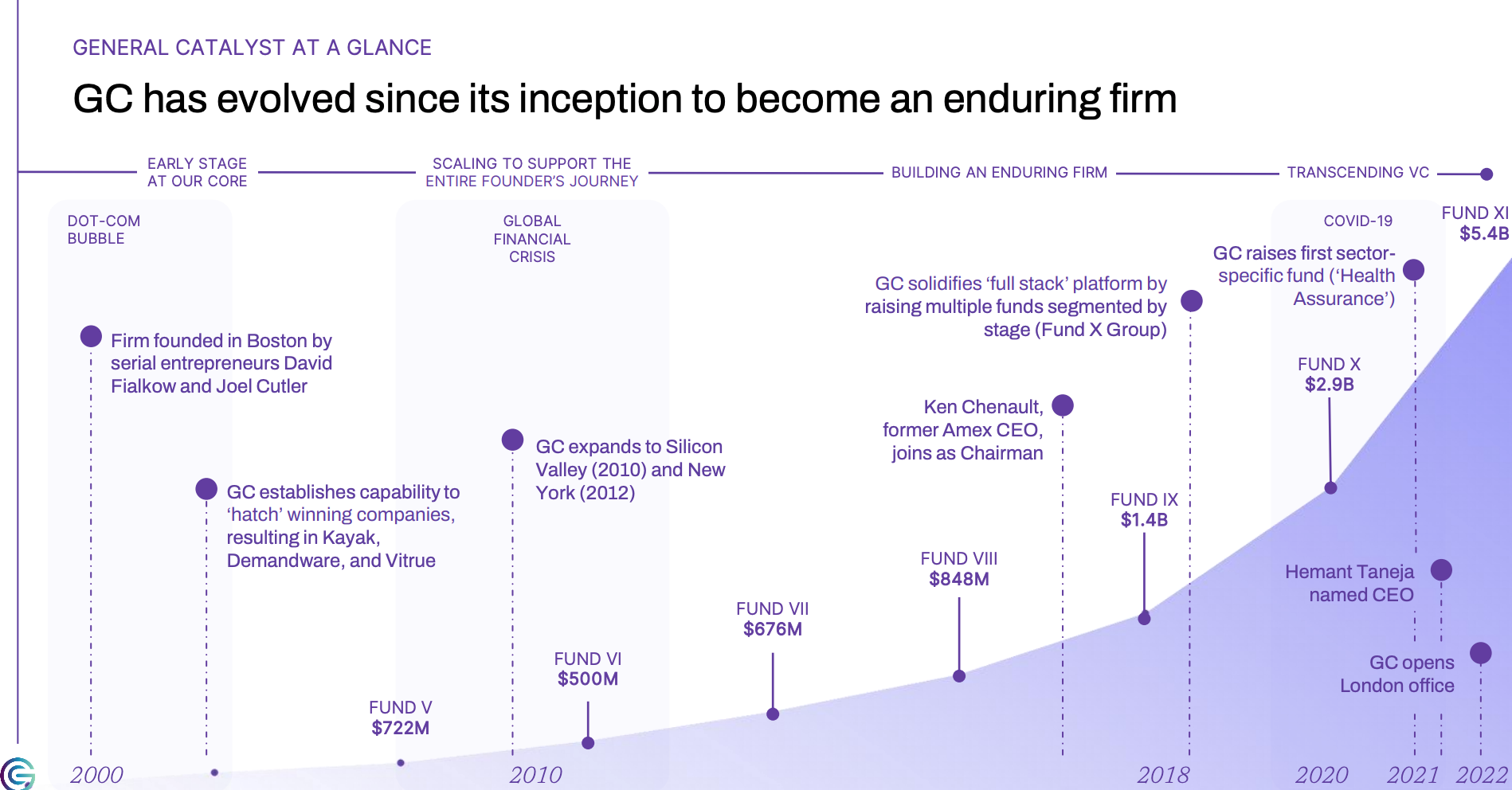 The Landscape of VC Mega Funds - visual representation