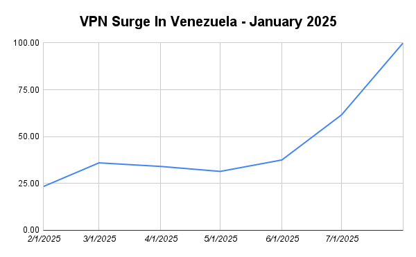 How Venezuela's Internet Censorship Actually Works - visual representation