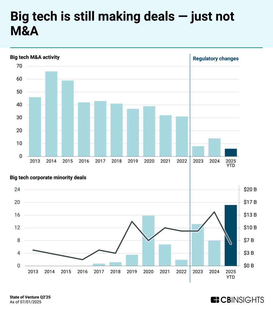 #8: Female Founders Got Left Behind—Funding Gap Widening - visual representation