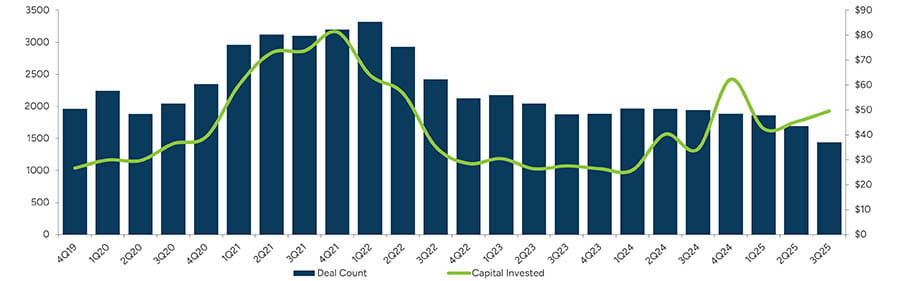 #9: Geographic Concentration Is Extreme—Bay Area, NYC, and LA Capture 48% of All Capital - visual representation