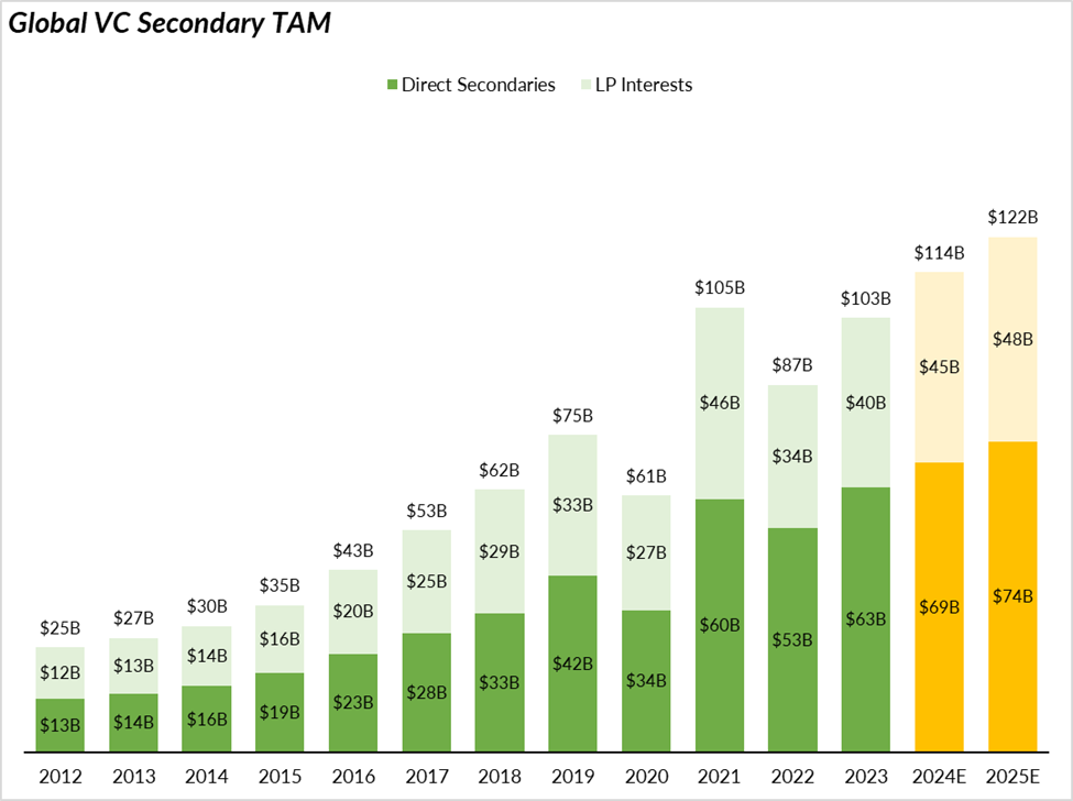 #1: VC Has Officially Split Into Two Completely Separate Industries - visual representation