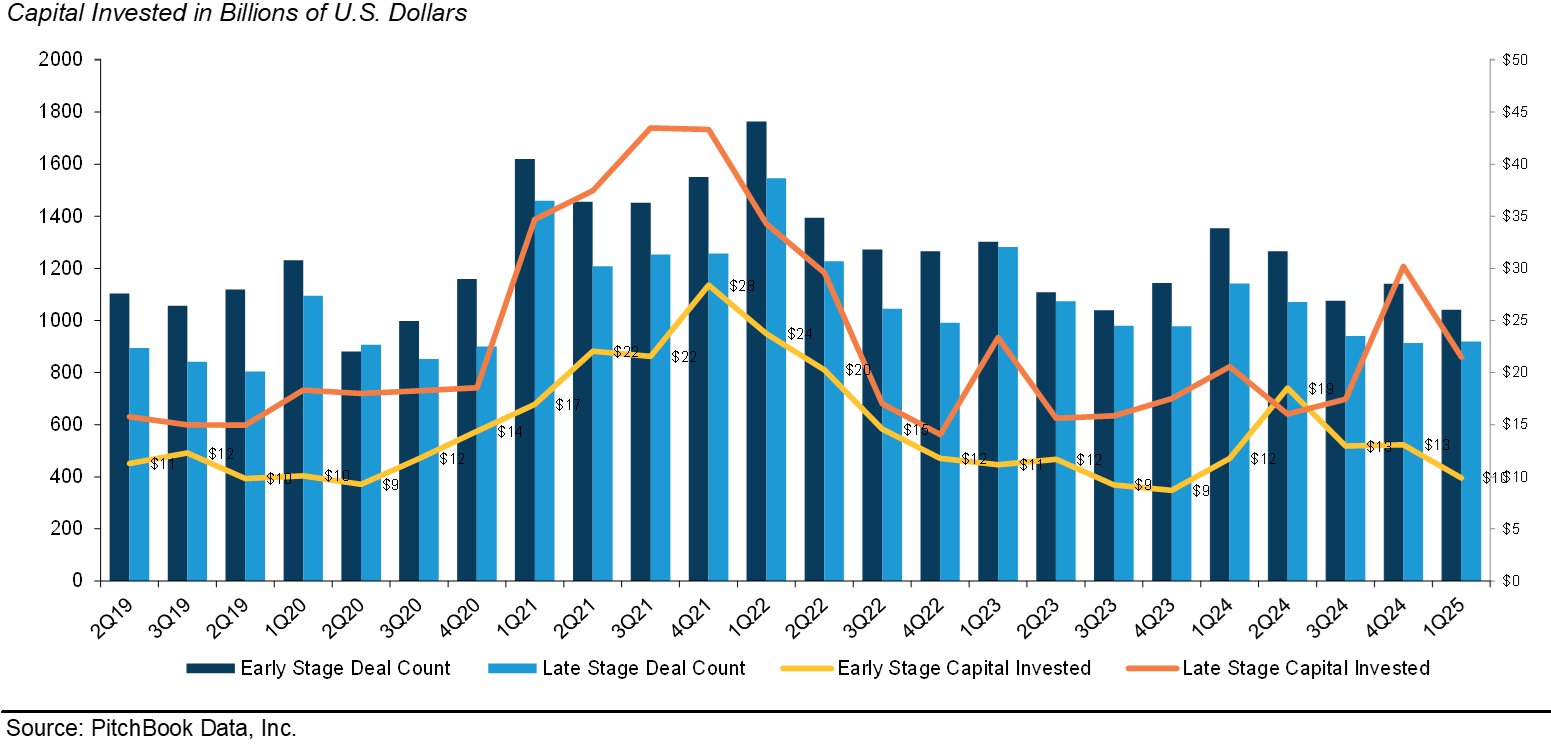 #5: Graduation Rates Have Collapsed—Only 3% of Seed Companies Reach Series A in 12 Months - visual representation