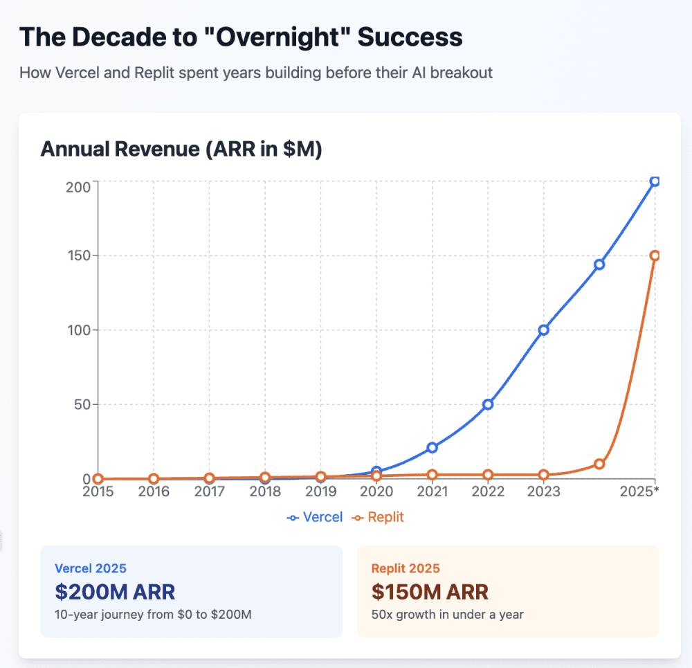 The Role of AI Agents in Vercel's Growth - visual representation