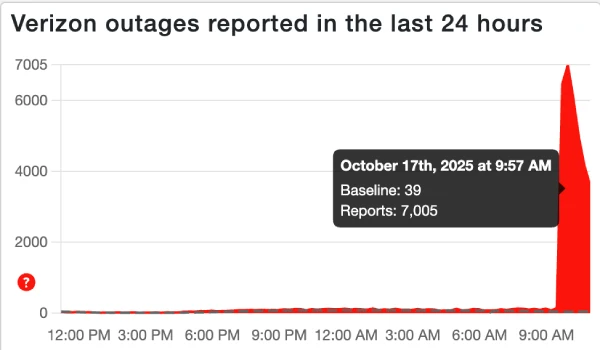 How Customers First Found Out About the Outage - visual representation