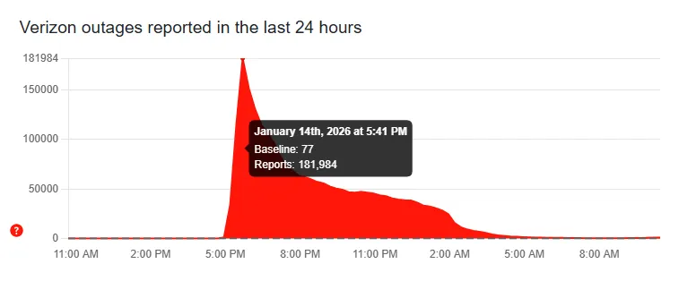 How the Verizon Outage Impacted Millions of Customers - contextual illustration