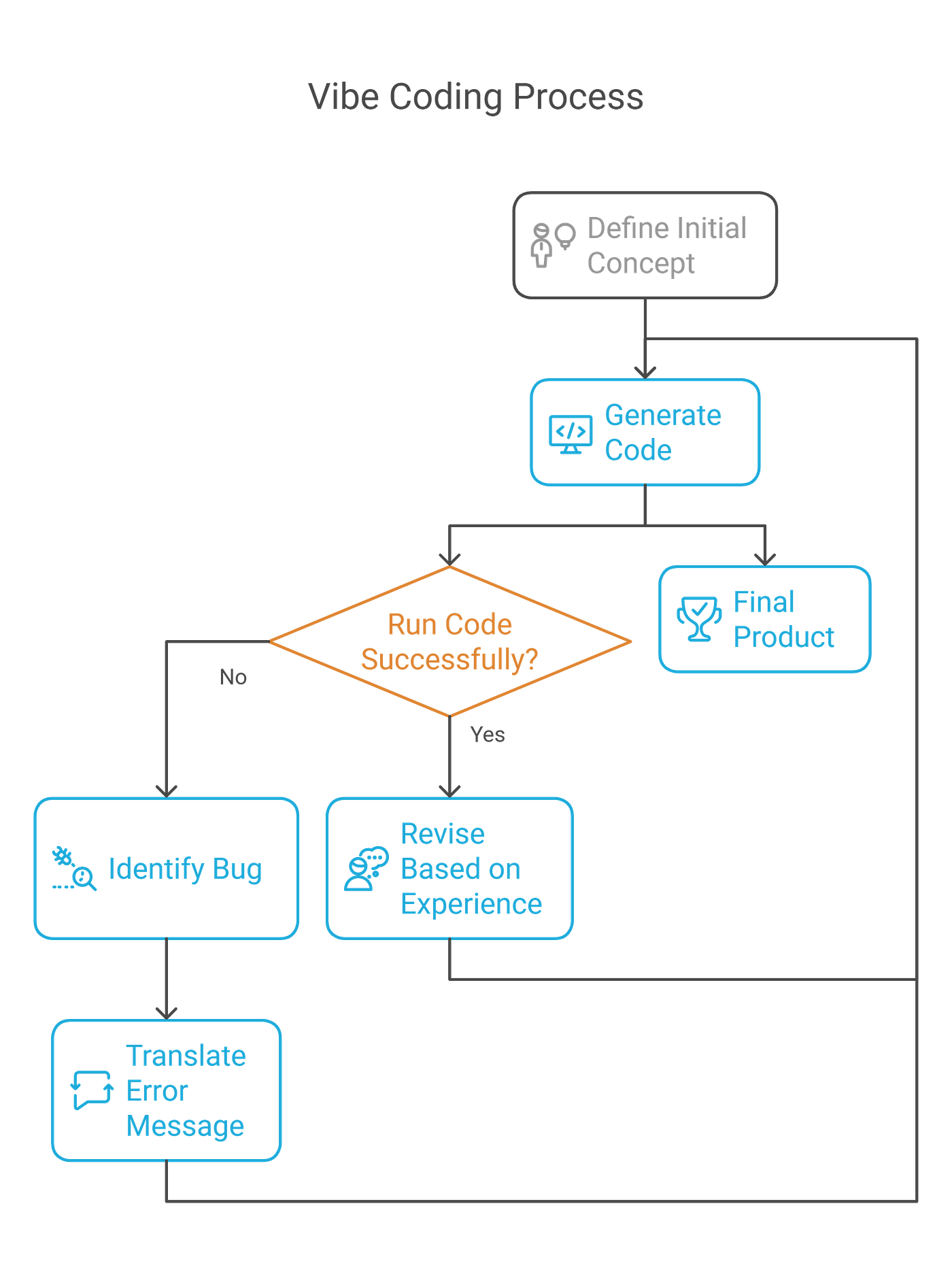 Understanding Vibe-Coding: What It Actually Means - contextual illustration